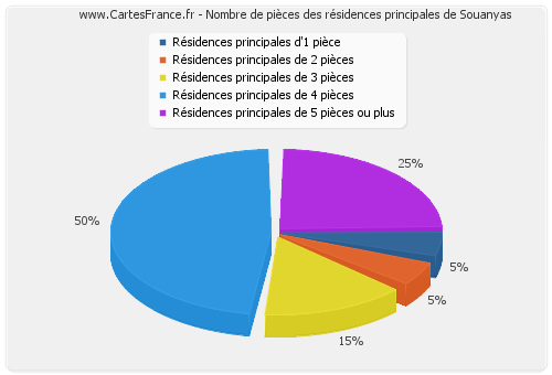 Nombre de pièces des résidences principales de Souanyas