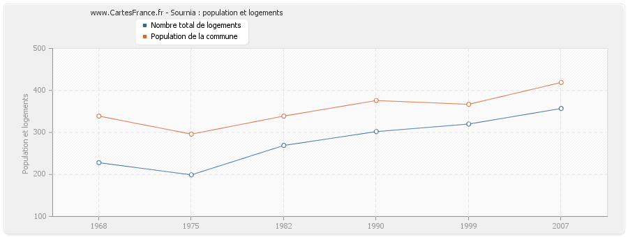 Sournia : population et logements