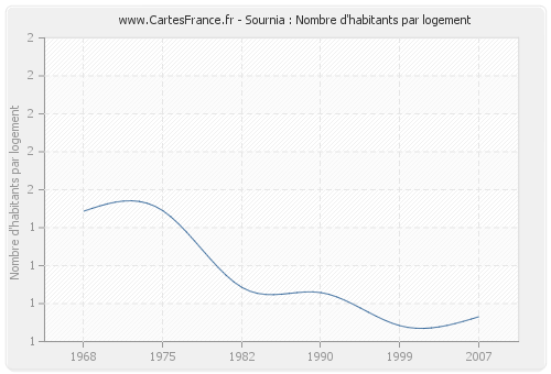 Sournia : Nombre d'habitants par logement