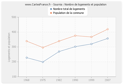 Sournia : Nombre de logements et population