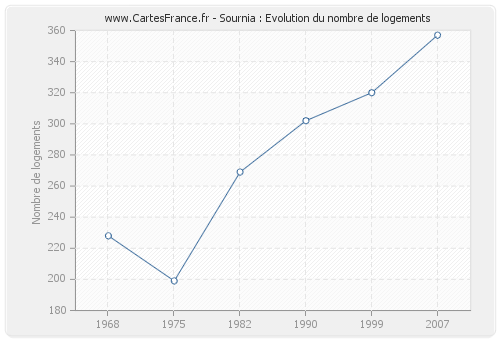 Sournia : Evolution du nombre de logements