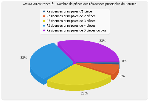 Nombre de pièces des résidences principales de Sournia