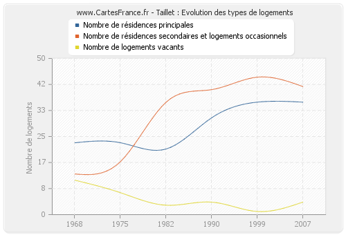 Taillet : Evolution des types de logements