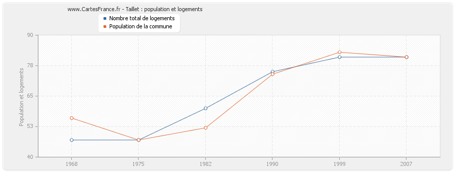 Taillet : population et logements