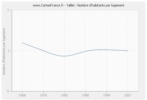 Taillet : Nombre d'habitants par logement