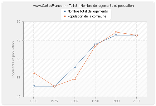 Taillet : Nombre de logements et population