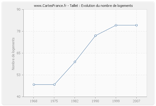 Taillet : Evolution du nombre de logements