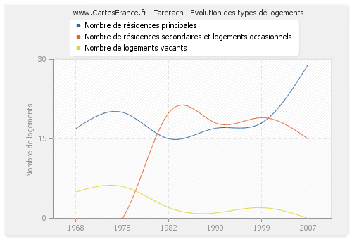 Tarerach : Evolution des types de logements