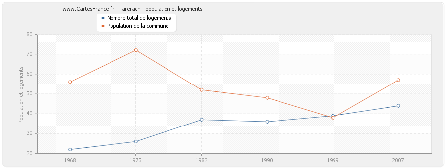 Tarerach : population et logements