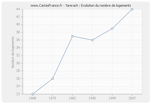 Tarerach : Evolution du nombre de logements