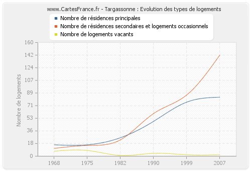 Targassonne : Evolution des types de logements