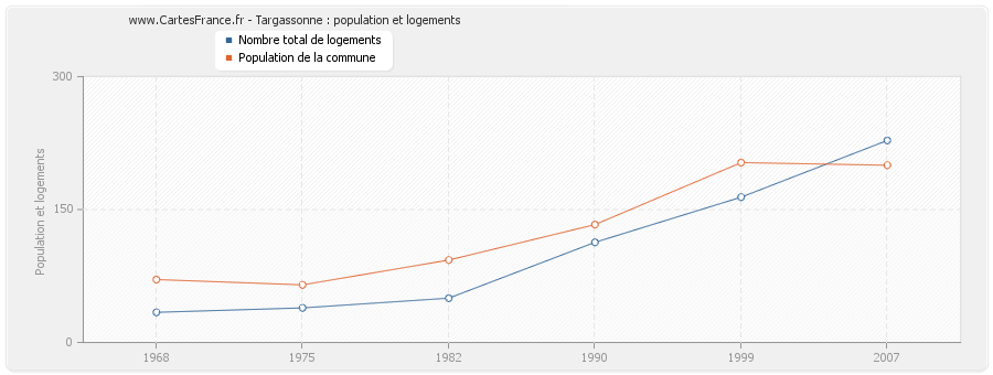 Targassonne : population et logements