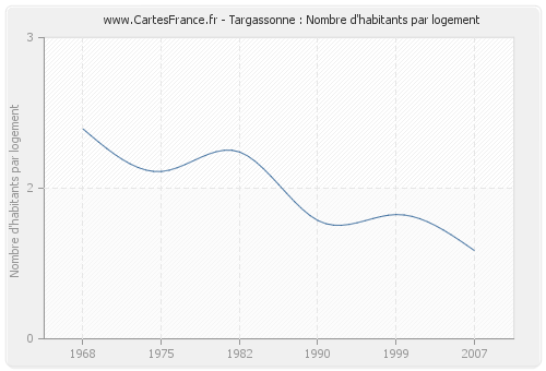 Targassonne : Nombre d'habitants par logement