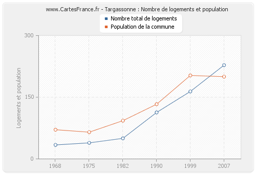 Targassonne : Nombre de logements et population