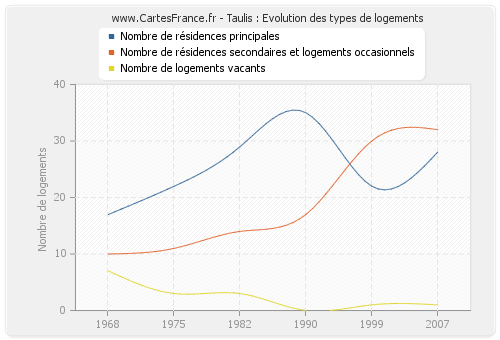 Taulis : Evolution des types de logements