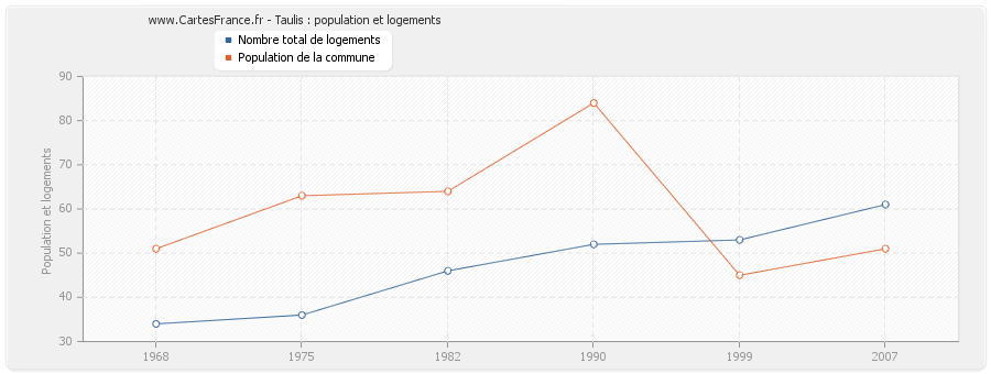 Taulis : population et logements