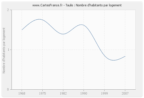 Taulis : Nombre d'habitants par logement