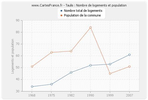 Taulis : Nombre de logements et population