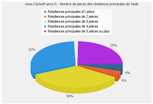 Nombre de pièces des résidences principales de Taulis