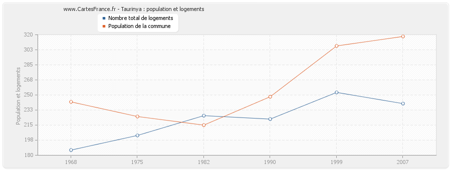 Taurinya : population et logements