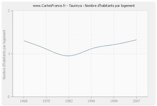 Taurinya : Nombre d'habitants par logement