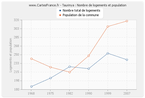 Taurinya : Nombre de logements et population