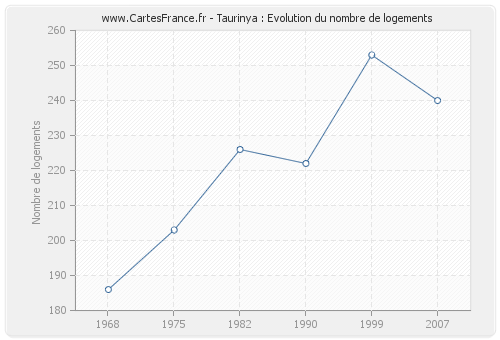Taurinya : Evolution du nombre de logements