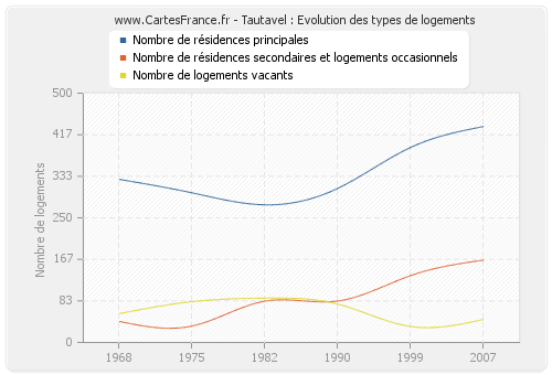 Tautavel : Evolution des types de logements