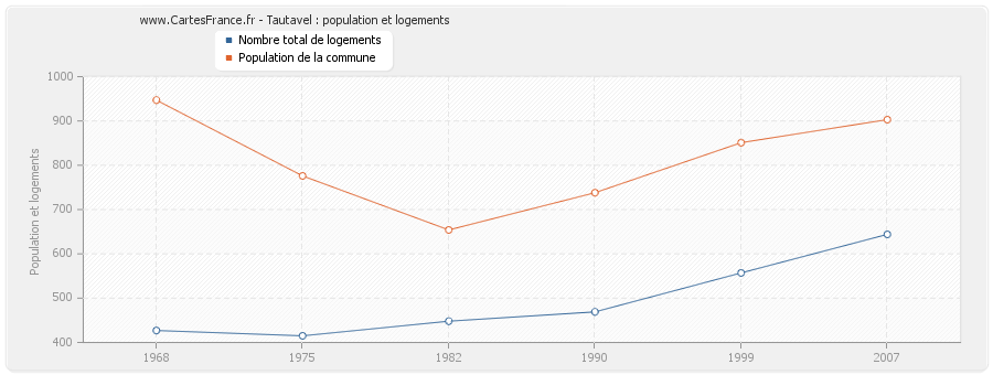 Tautavel : population et logements