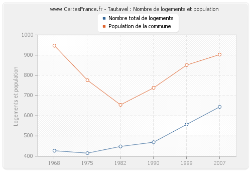 Tautavel : Nombre de logements et population