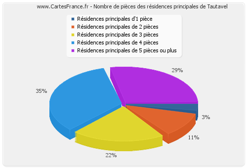 Nombre de pièces des résidences principales de Tautavel