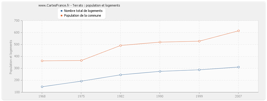 Terrats : population et logements