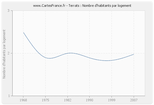 Terrats : Nombre d'habitants par logement