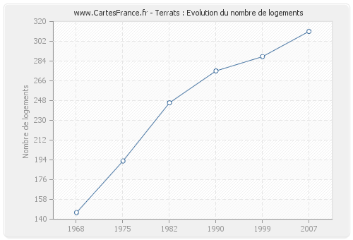 Terrats : Evolution du nombre de logements