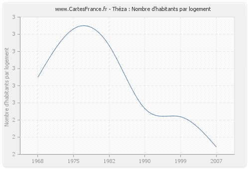 Théza : Nombre d'habitants par logement