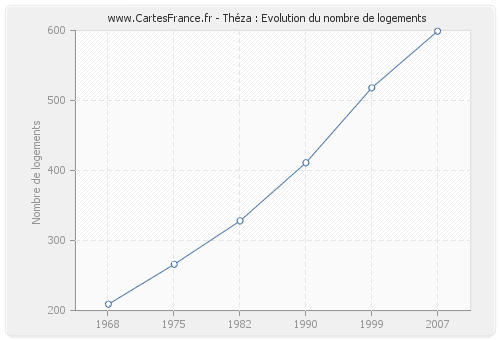 Théza : Evolution du nombre de logements