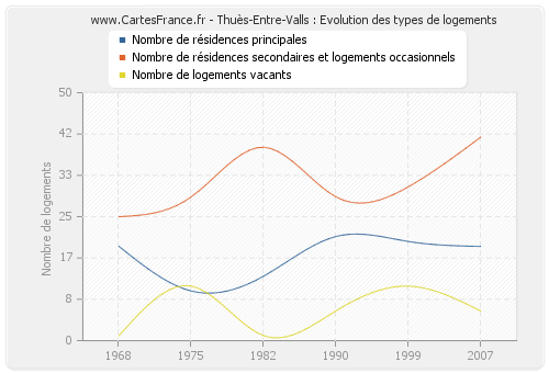 Thuès-Entre-Valls : Evolution des types de logements