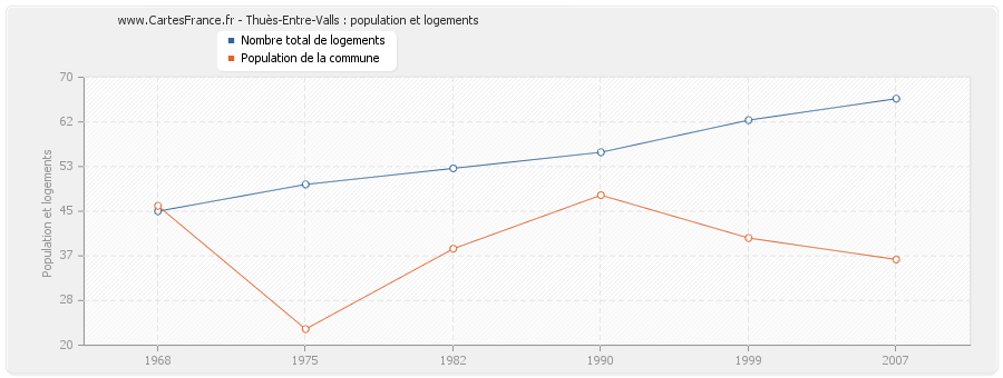 Thuès-Entre-Valls : population et logements