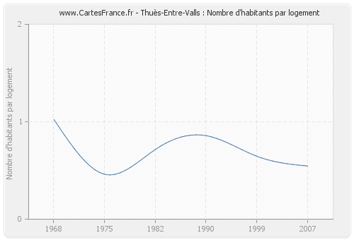 Thuès-Entre-Valls : Nombre d'habitants par logement
