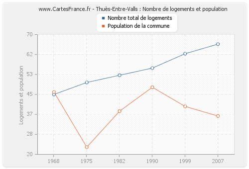 Thuès-Entre-Valls : Nombre de logements et population