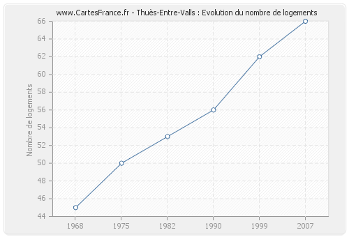 Thuès-Entre-Valls : Evolution du nombre de logements