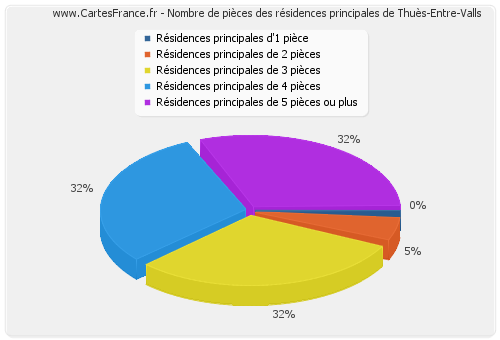 Nombre de pièces des résidences principales de Thuès-Entre-Valls