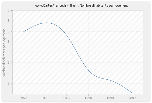 Thuir : Nombre d'habitants par logement