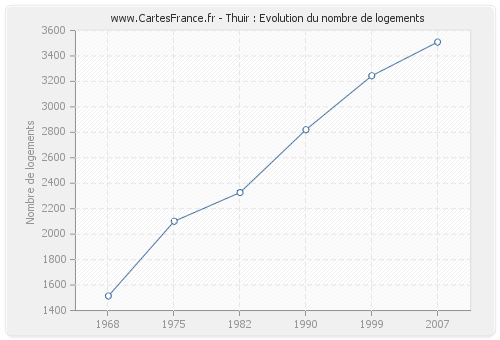 Thuir : Evolution du nombre de logements