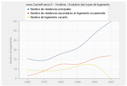 Tordères : Evolution des types de logements