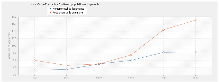 Tordères : population et logements