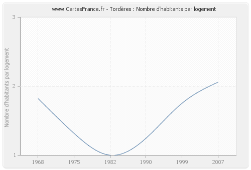 Tordères : Nombre d'habitants par logement