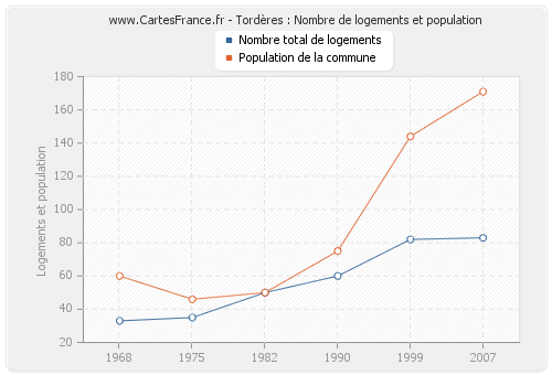 Tordères : Nombre de logements et population