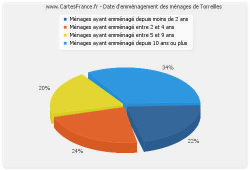 Date d'emménagement des ménages de Torreilles