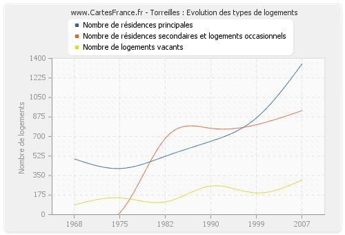 Torreilles : Evolution des types de logements